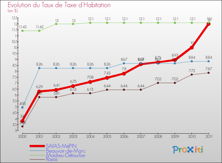 Evolution du taux de la taxe d'habitation pour SAVAS-MéPIN et les communes proches Comparaison des taux de la taxe d'habitation pour SAVAS-MéPIN et les communes voisines