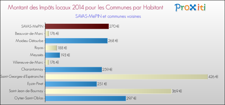 Montant des impôts locaux par Habitant pour SAVAS-MéPIN et les communes proches en 2014 Comparaison des impôts locaux par habitant pour SAVAS-MéPIN et les communes voisines en 2014