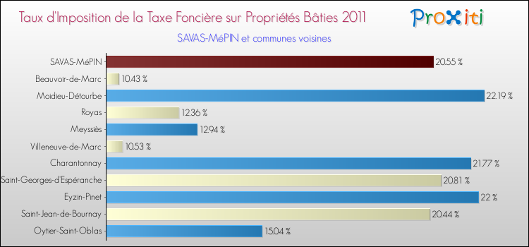 Taux d'imposition de la taxe foncière sur le bati 2011 pour SAVAS-MéPIN et les communes proches Comparaison des taux d'imposition de la taxe foncière sur le bati 2011 pour SAVAS-MéPIN et les communes voisines