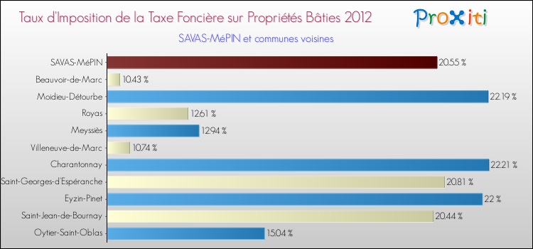 Taux d'imposition de la taxe foncière sur le bati 2012 pour SAVAS-MéPIN et les communes proches Comparaison des taux d'imposition de la taxe foncière sur le bati 2012 pour SAVAS-MéPIN et les communes voisines