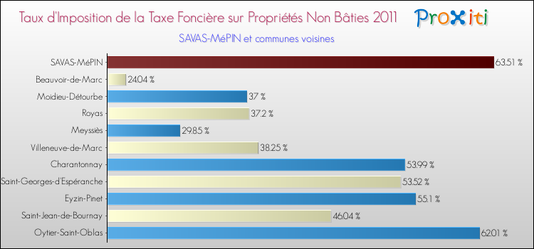 Taux d'imposition de la taxe foncière sur les immeubles et terrains non batis 2011 pour SAVAS-MéPIN et les communes proches Comparaison des taux d'imposition de la taxe foncière sur les immeubles et terrains non batis 2011 pour SAVAS-MéPIN et les communes voisines