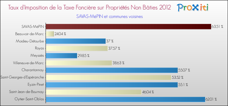 Taux d'imposition de la taxe foncière sur les immeubles et terrains non batis 2012 pour SAVAS-MéPIN et les communes proches Comparaison des taux d'imposition de la taxe foncière sur les immeubles et terrains non batis 2012 pour SAVAS-MéPIN et les communes voisines