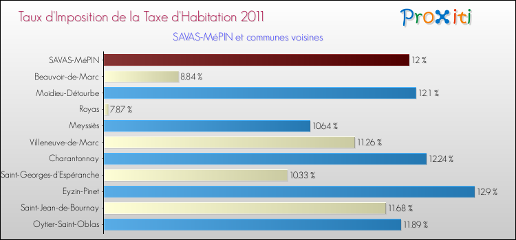 Taux d'imposition de la taxe d'habitation 2011 pour SAVAS-MéPIN et les communes proches Comparaison des taux d'imposition de la taxe d'habitation 2011 pour SAVAS-MéPIN et les communes voisines