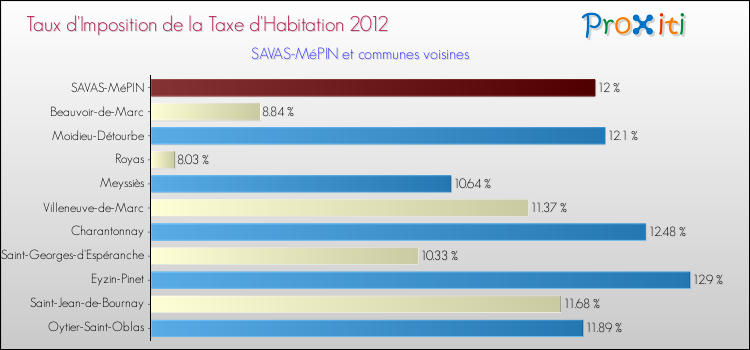 Taux d'imposition de la taxe d'habitation 2012 pour SAVAS-MéPIN et les communes proches Comparaison des taux d'imposition de la taxe d'habitation 2012 pour SAVAS-MéPIN et les communes voisines