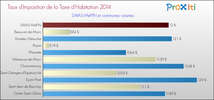 Taux d'imposition de la taxe d'habitation 2014 pour SAVAS-MéPIN et les communes proches Comparaison des taux d'imposition de la taxe d'habitation 2014 pour SAVAS-MéPIN et les communes voisines