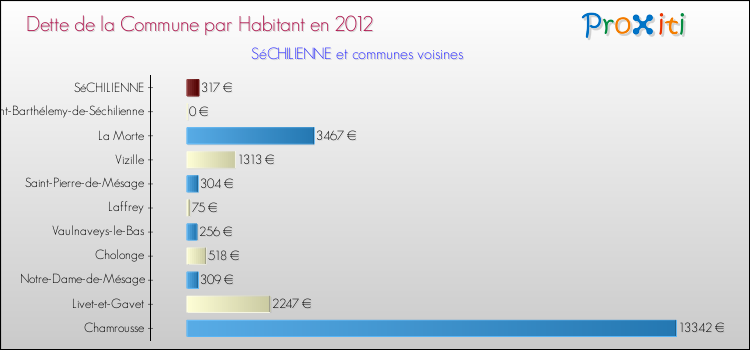 Dette par habitant de la commune en 2012 pour SéCHILIENNE et les communes proches Comparaison de la dette par habitant de la commune en 2012 pour SéCHILIENNE et les communes voisines