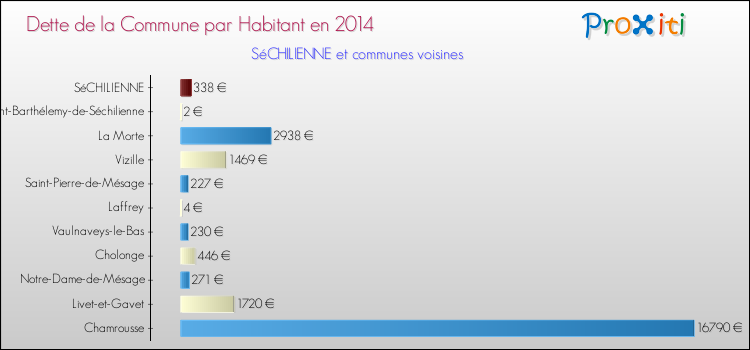 Dette par habitant de la commune en 2014 pour SéCHILIENNE et les communes proches Comparaison de la dette par habitant de la commune en 2014 pour SéCHILIENNE et les communes voisines