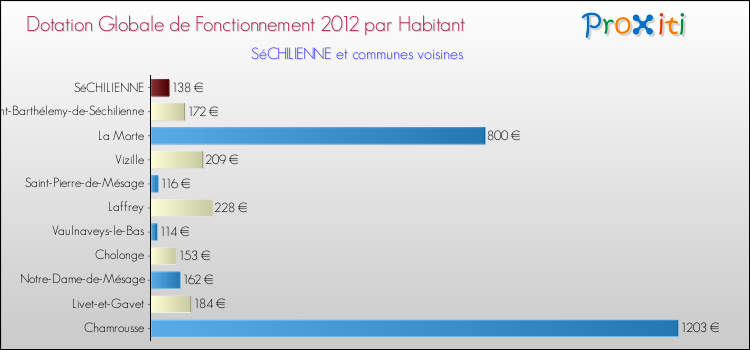 Montant des dotations globales de fonctionnement DGF par Habitant pour SéCHILIENNE et les communes proches Comparaison des des dotations globales de fonctionnement DGF par habitant pour SéCHILIENNE et les communes voisines