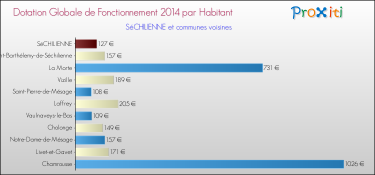 Montant des dotations globales de fonctionnement DGF par Habitant pour SéCHILIENNE et les communes proches en 2014. Comparaison des des dotations globales de fonctionnement DGF par habitant pour SéCHILIENNE et les communes voisines en 2014.