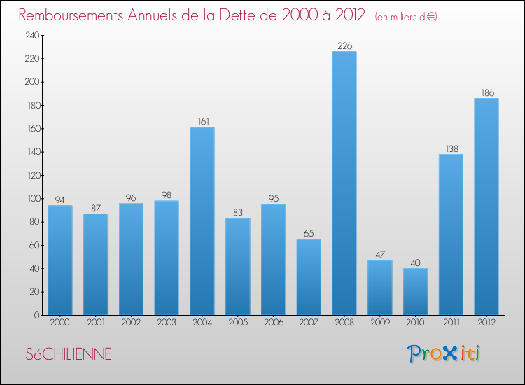 Evolution de l'annuité de la dette pour la commune de SéCHILIENNE de 2000 à 2012 Annuités de la dette pour SéCHILIENNE de 2000 à 2012