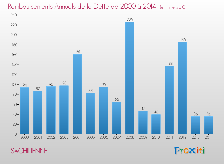 Evolution de l'annuité de la dette pour la commune de SéCHILIENNE de 2000 à 2014 Annuités de la dette pour SéCHILIENNE de 2000 à 2014