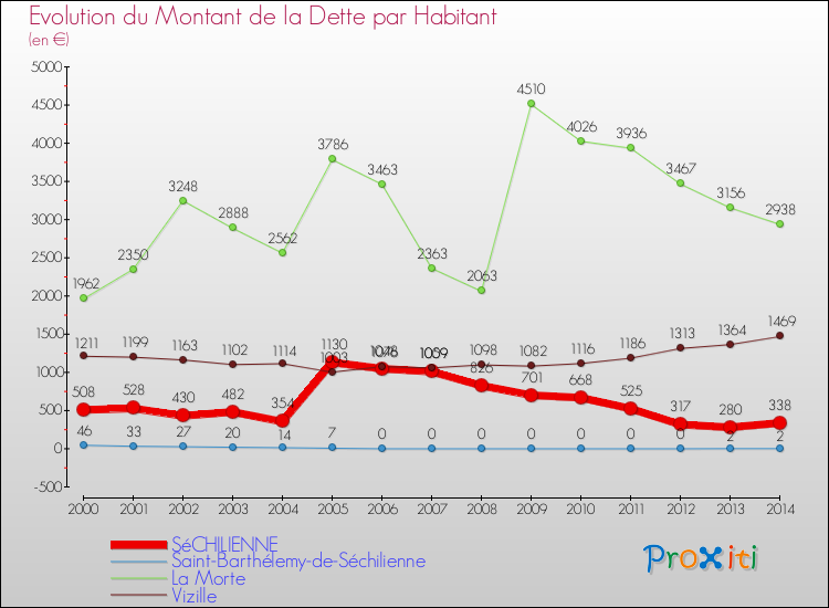 Evolution de la dette par habitant pour la commune de SéCHILIENNE et les communes proches de 2000 à 2014 Comparaison de la dette par habitant pour SéCHILIENNE et les communes voisines de 2000 à 2014