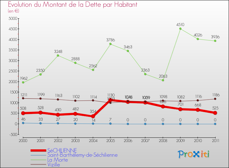 Evolution de la dette par habitant pour la commune de SéCHILIENNE et les communes proches Comparaison de la dette par habitant pour SéCHILIENNE et les communes voisines