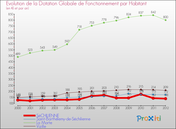Evolution et montant de la dotation globale de fonctionnement par Habitant pour SéCHILIENNE et les communes proches Comparaison des dotations globales de fonctionnement par habitant pour SéCHILIENNE et les communes voisines