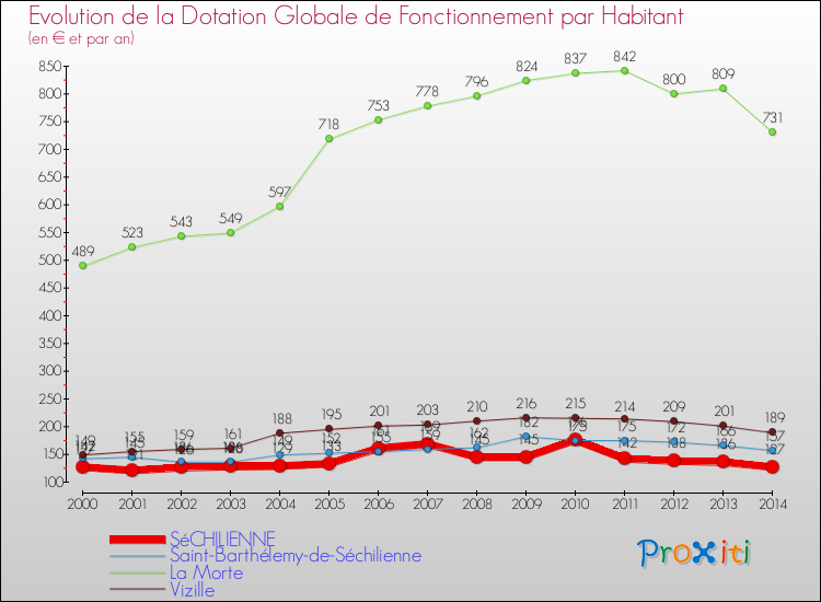 Evolution et montant de la dotation globale de fonctionnement par Habitant pour SéCHILIENNE et les communes proches de 2000 à 2014. Comparaison des dotations globales de fonctionnement par habitant pour SéCHILIENNE et les communes voisines de 2000 à 2014.