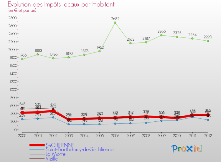 Evolution et montant des impôts locaux par Habitant pour SéCHILIENNE et les communes proches Comparaison des impôts locaux par habitant pour SéCHILIENNE et les communes voisines