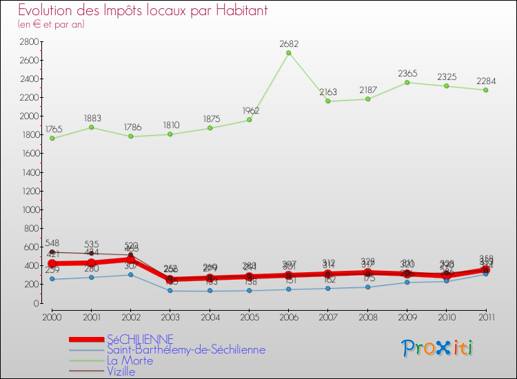 Evolution et montant des impôts locaux par Habitant pour SéCHILIENNE et les communes proches Comparaison des impôts locaux par habitant pour SéCHILIENNE et les communes voisines