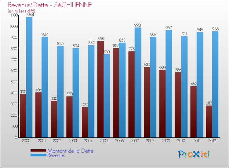 Evolution comparée de la dette et des revenus pour la commune de SéCHILIENNE de 2000 à 2012 Comparaison de la dette et des revenus pour SéCHILIENNE de 2000 à 2012
