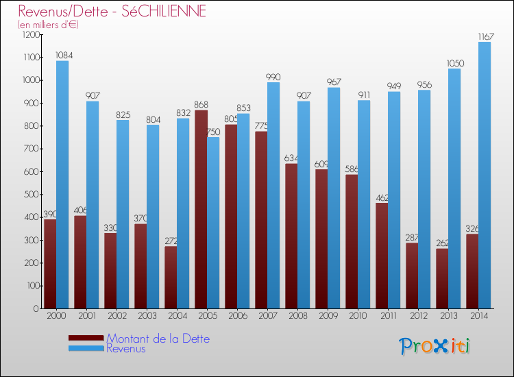 Evolution comparée de la dette et des revenus pour la commune de SéCHILIENNE de 2000 à 2014 Comparaison de la dette et des revenus pour SéCHILIENNE de 2000 à 2014