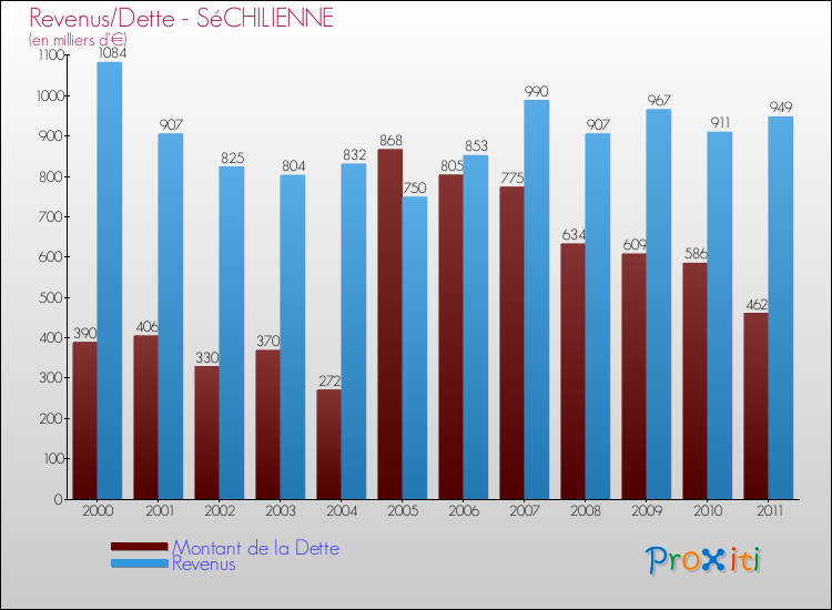 Evolution comparée de la dette et des revenus pour la commune de SéCHILIENNE de 2000 à 2011 Comparaison de la dette et des revenus pour SéCHILIENNE de 2000 à 2011