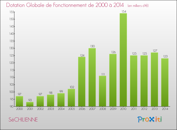 Evolution du montant de la Dotation Globale de Fonctionnement pour la commune de SéCHILIENNE de 2000 à 2014 Evolution du montant de la Dotation Globale de Fonctionnement pour SéCHILIENNE de 2000 à 2014