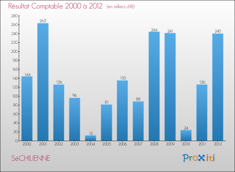 Evolution du résultat comptable pour la commune de SéCHILIENNE de 2000 à 2012 Evolution du résultat comptable pour SéCHILIENNE de 2000 à 2012