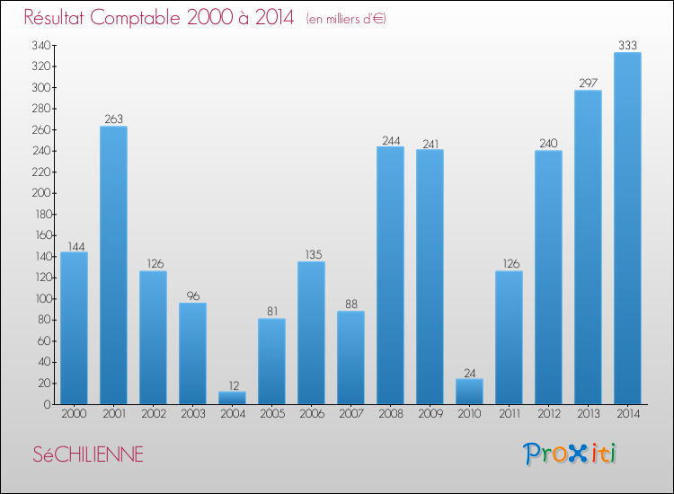 Evolution du résultat comptable pour la commune de SéCHILIENNE de 2000 à 2014 Evolution du résultat comptable pour SéCHILIENNE de 2000 à 2014