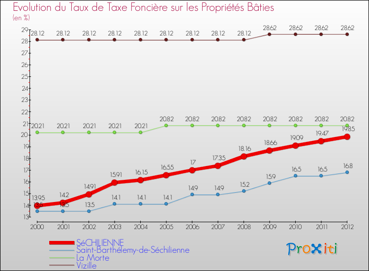 Evolution du taux de la taxe foncière sur le bati pour SéCHILIENNE et les communes proches de 2000 à 2012 Comparaison des taux de taxe foncière sur le bati pour SéCHILIENNE et les communes voisines de 2000 à 2012