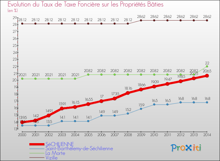 Evolution du taux de la taxe foncière sur le bati pour SéCHILIENNE et les communes proches de 2000 à 2014 Comparaison des taux de taxe foncière sur le bati pour SéCHILIENNE et les communes voisines de 2000 à 2014