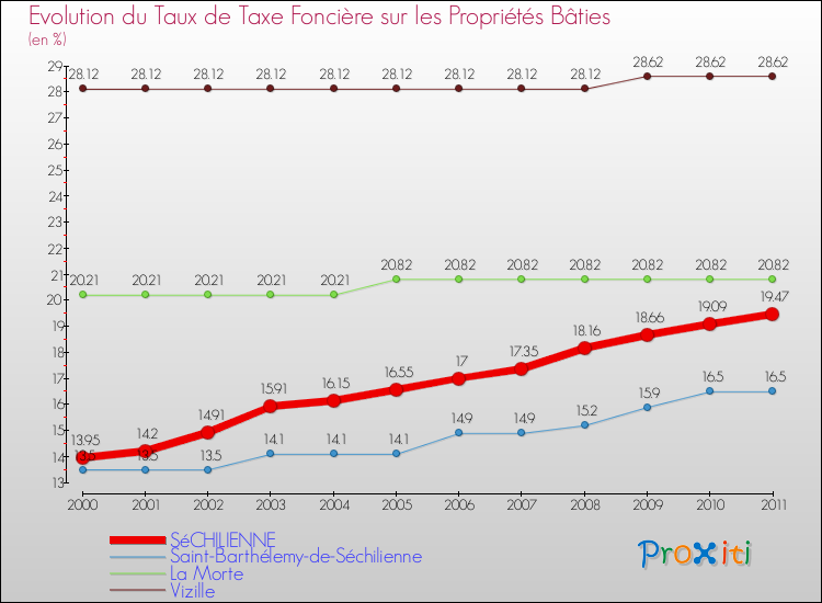 Evolution du taux de la taxe foncière sur le bati pour SéCHILIENNE et les communes proches Comparaison des taux de taxe foncière sur le bati pour SéCHILIENNE et les communes voisines