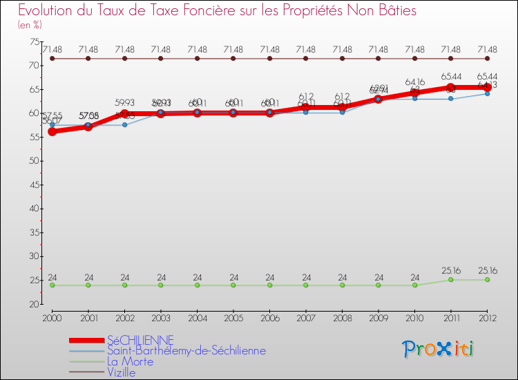 Evolution du taux de la taxe foncière sur les immeubles et terrains non batis pour SéCHILIENNE et les communes proches de 2000 à 2012 Comparaison des taux de la taxe foncière sur les immeubles et terrains non batis pour SéCHILIENNE et les communes voisines de 2000 à 2012