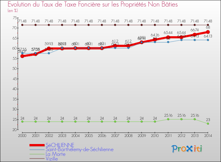 Evolution du taux de la taxe foncière sur les immeubles et terrains non batis pour SéCHILIENNE et les communes proches de 2000 à 2014 Comparaison des taux de la taxe foncière sur les immeubles et terrains non batis pour SéCHILIENNE et les communes voisines de 2000 à 2014