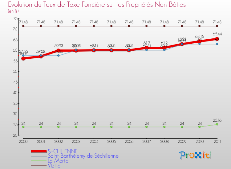 Evolution du taux de la taxe foncière sur les immeubles et terrains non batis pour SéCHILIENNE et les communes proches Comparaison des taux de la taxe foncière sur les immeubles et terrains non batis pour SéCHILIENNE et les communes voisines