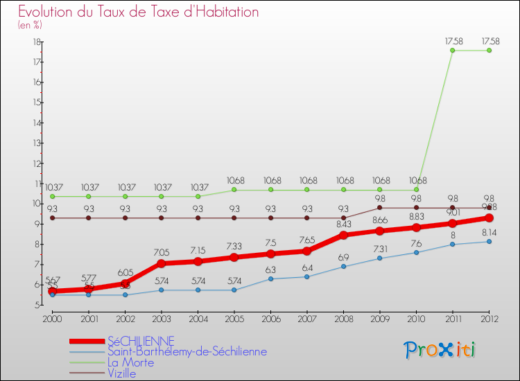 Evolution du taux de la taxe d'habitation pour SéCHILIENNE et les communes proches Comparaison des taux de la taxe d'habitation pour SéCHILIENNE et les communes voisines