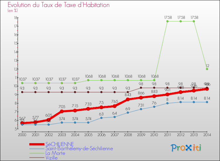 Evolution du taux de la taxe d'habitation pour SéCHILIENNE et les communes proches de 2000 à 2014 Comparaison des taux de la taxe d'habitation pour SéCHILIENNE et les communes voisines de 2000 à 2014