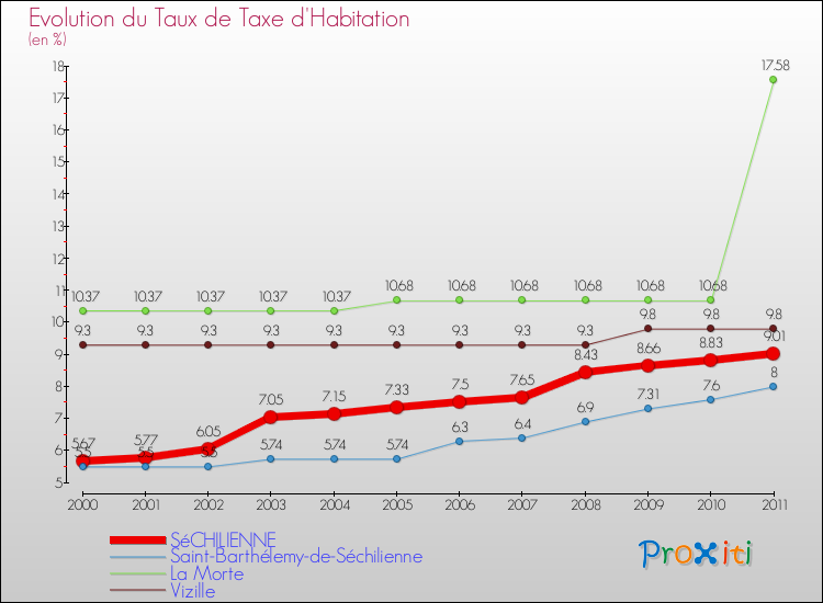 Evolution du taux de la taxe d'habitation pour SéCHILIENNE et les communes proches Comparaison des taux de la taxe d'habitation pour SéCHILIENNE et les communes voisines