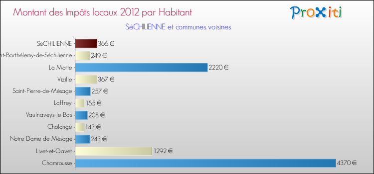 Montant des impôts locaux par Habitant pour SéCHILIENNE et les communes proches Comparaison des impôts locaux par habitant pour SéCHILIENNE et les communes voisines