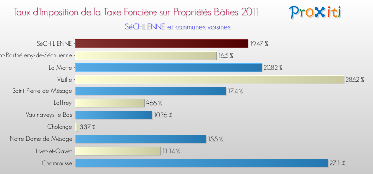 Taux d'imposition de la taxe foncière sur le bati 2011 pour SéCHILIENNE et les communes proches Comparaison des taux d'imposition de la taxe foncière sur le bati 2011 pour SéCHILIENNE et les communes voisines