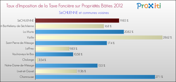 Taux d'imposition de la taxe foncière sur le bati 2012 pour SéCHILIENNE et les communes proches Comparaison des taux d'imposition de la taxe foncière sur le bati 2012 pour SéCHILIENNE et les communes voisines