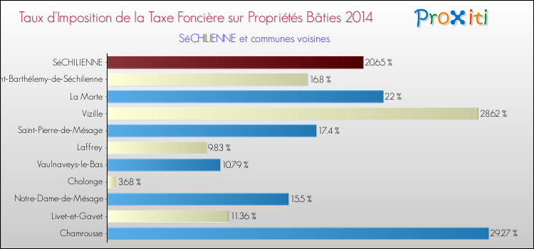 Taux d'imposition de la taxe foncière sur le bati 2014 pour SéCHILIENNE et les communes proches Comparaison des taux d'imposition de la taxe foncière sur le bati 2014 pour SéCHILIENNE et les communes voisines