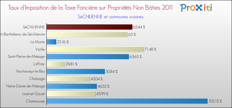 Taux d'imposition de la taxe foncière sur les immeubles et terrains non batis 2011 pour SéCHILIENNE et les communes proches Comparaison des taux d'imposition de la taxe foncière sur les immeubles et terrains non batis 2011 pour SéCHILIENNE et les communes voisines