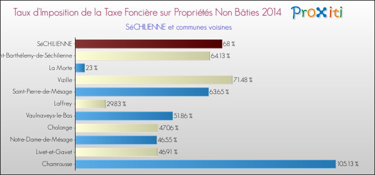 Taux d'imposition de la taxe foncière sur les immeubles et terrains non batis 2014 pour SéCHILIENNE et les communes proches Comparaison des taux d'imposition de la taxe foncière sur les immeubles et terrains non batis 2014 pour SéCHILIENNE et les communes voisines