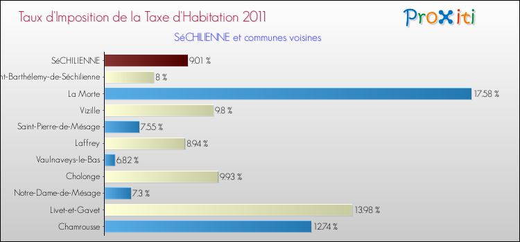 Taux d'imposition de la taxe d'habitation 2011 pour SéCHILIENNE et les communes proches Comparaison des taux d'imposition de la taxe d'habitation 2011 pour SéCHILIENNE et les communes voisines