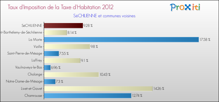 Taux d'imposition de la taxe d'habitation 2012 pour SéCHILIENNE et les communes proches Comparaison des taux d'imposition de la taxe d'habitation 2012 pour SéCHILIENNE et les communes voisines
