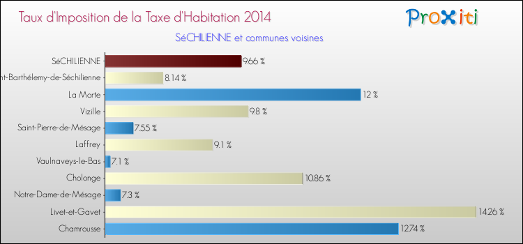 Taux d'imposition de la taxe d'habitation 2014 pour SéCHILIENNE et les communes proches Comparaison des taux d'imposition de la taxe d'habitation 2014 pour SéCHILIENNE et les communes voisines