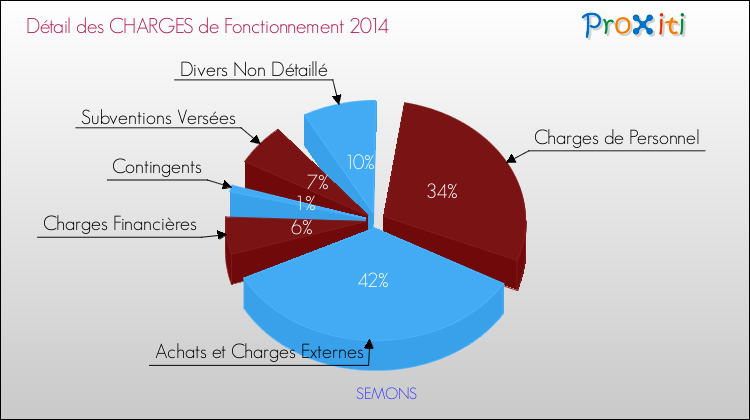 Décomposition des Charges de Fonctionnement 2014 de la commune de SEMONS Charges de Fonctionnement 2014 pour la commune de SEMONS