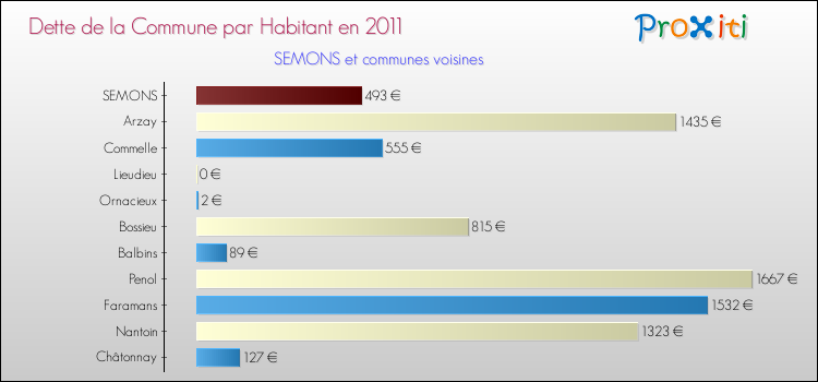 Dette par habitant de la commune en 2011 pour SEMONS et les communes proches Comparaison de la dette par habitant de la commune en 2011 pour SEMONS et les communes voisines
