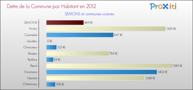 Dette par habitant de la commune en 2012 pour SEMONS et les communes proches Comparaison de la dette par habitant de la commune en 2012 pour SEMONS et les communes voisines