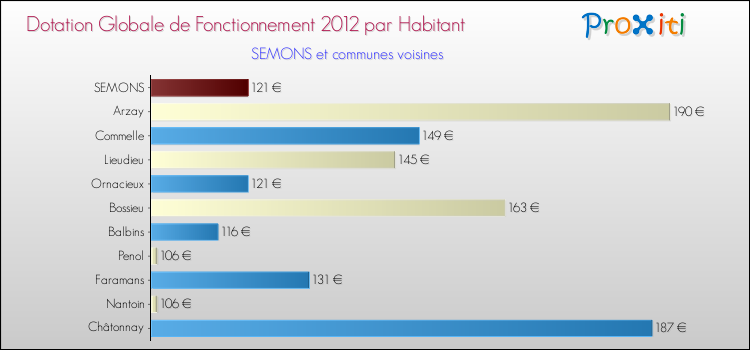 Montant des dotations globales de fonctionnement DGF par Habitant pour SEMONS et les communes proches Comparaison des des dotations globales de fonctionnement DGF par habitant pour SEMONS et les communes voisines