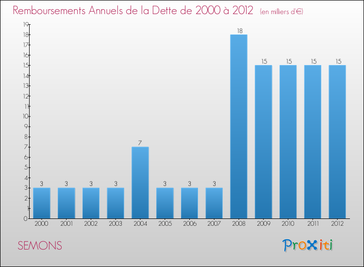 Evolution de l'annuité de la dette pour la commune de SEMONS de 2000 à 2012 Annuités de la dette pour SEMONS de 2000 à 2012